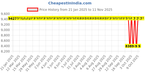 moglix.com NTN 60x195x78mm Cast Iron Flange Bearing, UCFS312D1 ntn Price History Graph from 21 Jan 2025 to 10 Nov 2025