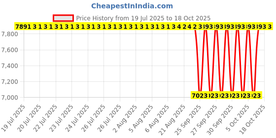 moglix.com NTN 60x205x50mm Cast Iron 4-Bolt Square Flanged Unit, UKFC213D1 ntn Price History Graph from 19 Jul 2025 to 18 Oct 2025