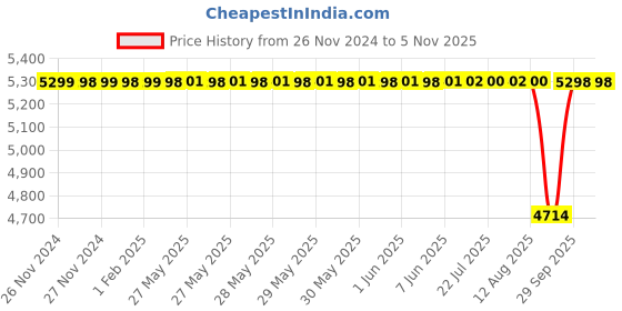 moglix.com NTN 60x258x210mm Cast Iron 2-Bolt Rhombus Flanged Unit, UKFL213D1 ntn Price History Graph from 26 Nov 2024 to 4 Nov 2025