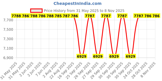 moglix.com NTN 60x68x27mm Needle Roller Bearing, K60X68X27 (Pack of 10) ntn Price History Graph from 31 May 2025 to 8 Nov 2025