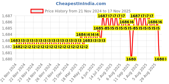 moglix.com NTN 60x78x10mm Open Type Deep Groove Ball Bearing, 6812 ntn Price History Graph from 21 Nov 2024 to 16 Nov 2025