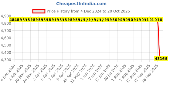 moglix.com NTN 60x95x18mm NU Type Cylindrical Roller Bearing, NU1012 ntn Price History Graph from 4 Dec 2024 to 20 Oct 2025