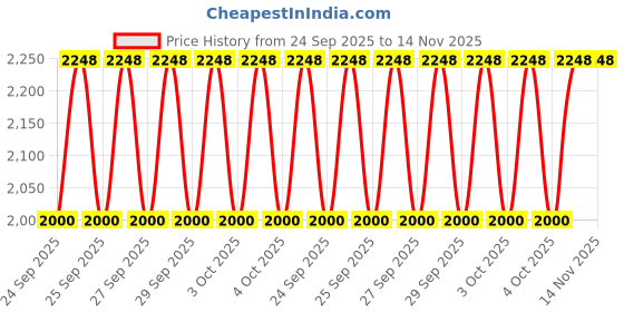 moglix.com NTN 60x95x19mm Tapered Roller Bearing, 4T-JLM508748/JLM01 ntn Price History Graph from 24 Sep 2025 to 13 Nov 2025