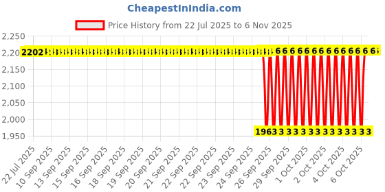 moglix.com NTN 6200 Deep Groove Ball Bearing, 10x30x9 mm (Pack of 10) ntn Price History Graph from 22 Jul 2025 to 6 Nov 2025