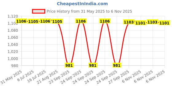 moglix.com NTN 6200 Deep Groove Ball Bearing, 10x30x9 mm (Pack of 5) ntn Price History Graph from 31 May 2025 to 6 Nov 2025