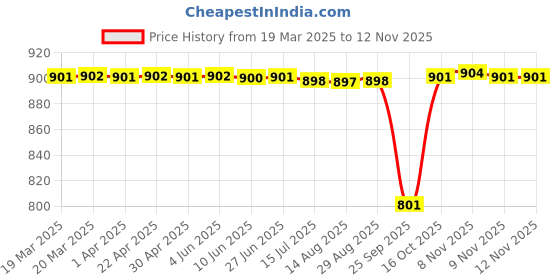 moglix.com NTN 6201 Deep Groove Ball Bearing, 12x32x10 mm (Pack of 5) ntn Price History Graph from 19 Mar 2025 to 11 Nov 2025