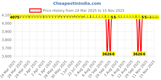 moglix.com NTN 6206 Deep Groove Ball Bearing, 30x62x16 mm (Pack of 10) ntn Price History Graph from 24 Mar 2025 to 15 Nov 2025