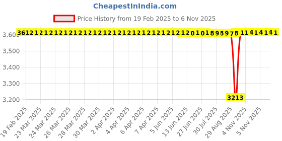 moglix.com NTN 6208 Deep Groove Ball Bearing, 40x80x18 mm (Pack of 5) ntn Price History Graph from 19 Feb 2025 to 6 Nov 2025
