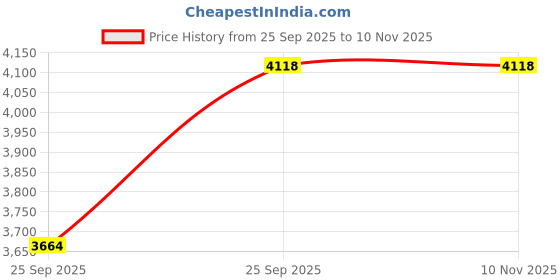 moglix.com NTN 62x175x69mm Cast Iron Flange Bearing, UCF212-207D1 ntn Price History Graph from 25 Sep 2025 to 10 Nov 2025