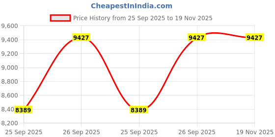 moglix.com NTN 62x195x78mm Cast Iron Flange Bearing, UCF312-207D1 ntn Price History Graph from 25 Sep 2025 to 19 Nov 2025