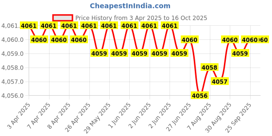 moglix.com NTN 62x25x18.25mm Single Row Tapered Roller Bearing, 4T-30305D (Pack of 5) ntn Price History Graph from 3 Apr 2025 to 15 Oct 2025