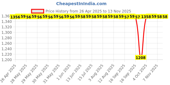 moglix.com NTN 6302 Deep Groove Ball Bearing, 15x42x13 mm (Pack of 5) ntn Price History Graph from 26 Apr 2025 to 13 Nov 2025