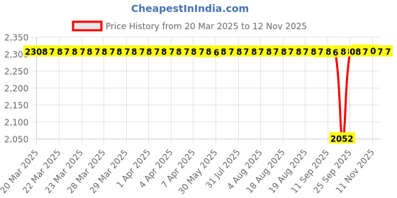 moglix.com NTN 6305 Deep Groove Ball Bearing, 25x62x17 mm (Pack of 5) ntn Price History Graph from 20 Mar 2025 to 11 Nov 2025