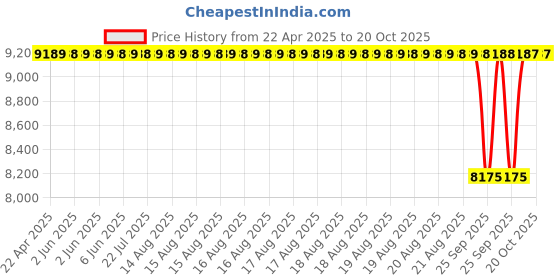 moglix.com NTN 6307 Deep Groove Ball Bearing, 35x80x21 mm (Pack of 10) ntn Price History Graph from 22 Apr 2025 to 20 Oct 2025