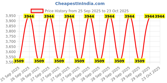 moglix.com NTN 64x122x38mm Single Row Tapered Roller Bearing, 4T-HM212047/HM2101 ntn Price History Graph from 25 Sep 2025 to 23 Oct 2025
