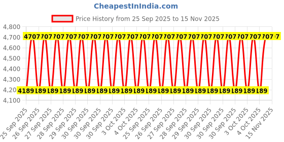 moglix.com NTN 64x187x70mm Cast Iron Flange Bearing, UCF213-208D1 ntn Price History Graph from 25 Sep 2025 to 15 Nov 2025