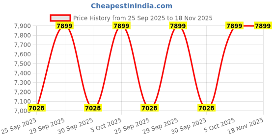 moglix.com NTN 65x100x18mm Single Row Cylindrical Roller Bearing, NU1013C3 ntn Price History Graph from 25 Sep 2025 to 18 Nov 2025