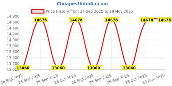 moglix.com NTN 65x100x26mm Double Row Cylindrical Roller Bearing, NN3013KC1NAP4 ntn Price History Graph from 24 Sep 2025 to 19 Nov 2025