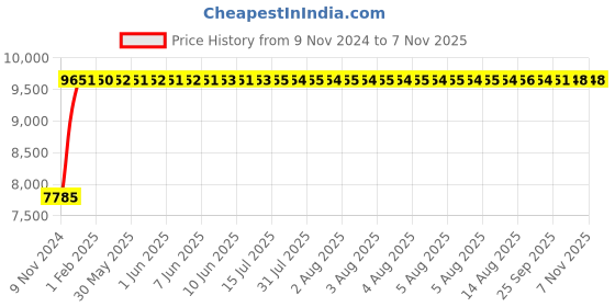 moglix.com NTN 65x100x46mm Double Row Cylindrical Roller Bearing, SL04-5013NR ntn Price History Graph from 9 Nov 2024 to 6 Nov 2025