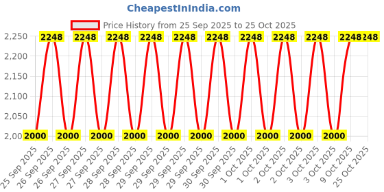 moglix.com NTN 65x110x28mm Tapered Roller Bearing, 4T-JM511946/JM5102 ntn Price History Graph from 25 Sep 2025 to 24 Oct 2025