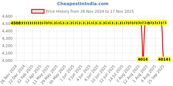 moglix.com NTN 65x120x23mm NJ Type Cylindrical Roller Bearing, NJ213 ntn Price History Graph from 26 Nov 2024 to 17 Nov 2025