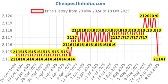 moglix.com NTN 65x120x23mm Open Type Deep Groove Ball Bearing, 6213 ntn Price History Graph from 20 Nov 2024 to 13 Oct 2025