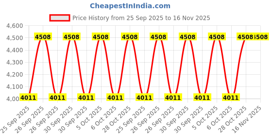 moglix.com NTN 65x120x23mm Single Row Cylindrical Roller Bearing, N213ET2X ntn Price History Graph from 25 Sep 2025 to 16 Nov 2025
