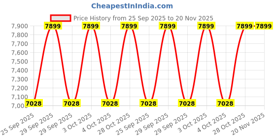 moglix.com NTN 65x120x23mm Single Row Cylindrical Roller Bearing, N213G1C4 ntn Price History Graph from 25 Sep 2025 to 20 Nov 2025