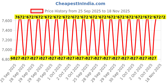 moglix.com NTN 65x120x23mm Single Row Cylindrical Roller Bearing, NF213C3 ntn Price History Graph from 25 Sep 2025 to 17 Nov 2025