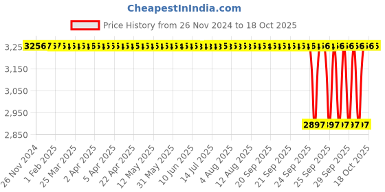 moglix.com NTN 65x120x23mm Tapered Bore Self-Aligning Ball Bearing, 1213SK ntn Price History Graph from 26 Nov 2024 to 18 Oct 2025