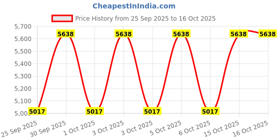 moglix.com NTN 65x120x31mm Single Row Cylindrical Roller Bearing, NJ2213C4 ntn Price History Graph from 25 Sep 2025 to 15 Oct 2025