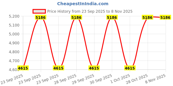moglix.com NTN 65x120x31mm Single Row Cylindrical Roller Bearing, NUP2213ET2XC3U ntn Price History Graph from 23 Sep 2025 to 7 Nov 2025