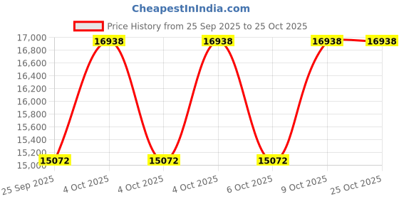 moglix.com NTN 65x120x39mm Spherical Roller Bearing, WA22211EALLSKD1/8A ntn Price History Graph from 25 Sep 2025 to 25 Oct 2025