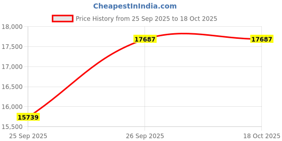 moglix.com NTN 65x120x40mm 4-Bolt Round Flanged Unit, C-UKFC213D1 ntn Price History Graph from 25 Sep 2025 to 18 Oct 2025