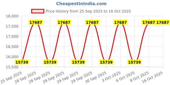moglix.com NTN 65x120x40mm 4-Bolt Round Flanged Unit, CM-UKFC213D1 ntn Price History Graph from 25 Sep 2025 to 16 Oct 2025