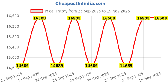 moglix.com NTN 65x120x65.1mm 2-Bolt Rhombus Flanged Unit, C-UCFL213D1 ntn Price History Graph from 23 Sep 2025 to 17 Nov 2025