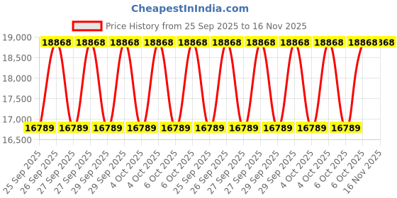 moglix.com NTN 65x120x65.1mm 4-Bolt Round Flanged Unit, C-UCFC213D1 ntn Price History Graph from 25 Sep 2025 to 16 Nov 2025