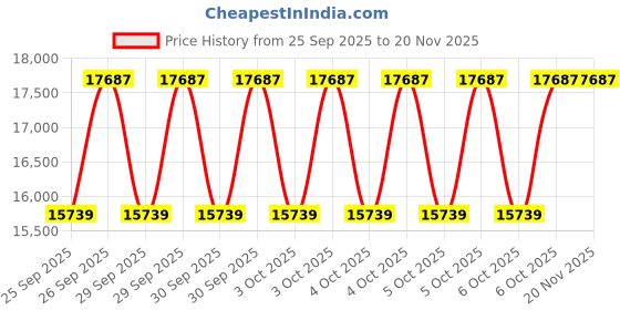 moglix.com NTN 65x120x65.1mm 4-Bolt Round Flanged Unit, CM-UCFC213D1 ntn Price History Graph from 25 Sep 2025 to 18 Nov 2025