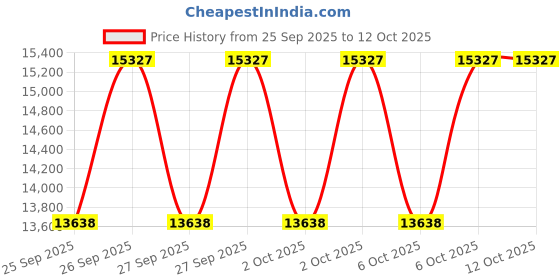moglix.com NTN 65x120x65.1mm 4-Bolt Square Flanged Unit, CM-UCF213D1 ntn Price History Graph from 25 Sep 2025 to 11 Oct 2025