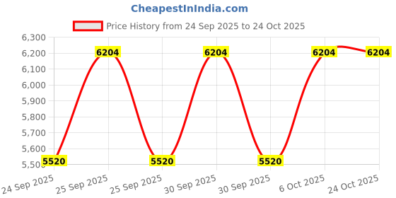 moglix.com NTN 65x121x40mm Cylindrical with Inner Ring Roller Follower Roller Bearing, MU7313L ntn Price History Graph from 24 Sep 2025 to 22 Oct 2025