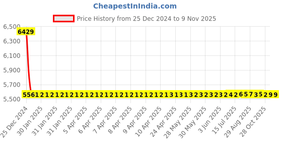 moglix.com NTN 65x140x33mm Cylindrical Roller Bearing, NJ313C4 ntn Price History Graph from 25 Dec 2024 to 9 Nov 2025