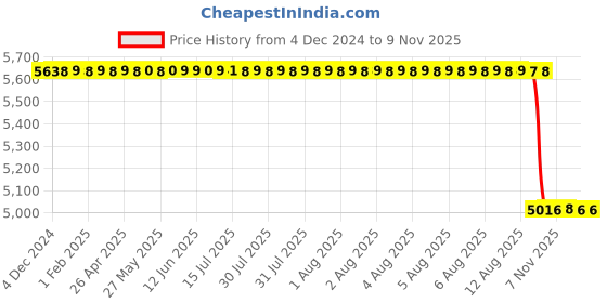 moglix.com NTN 65x140x33mm NU Type Cylindrical Roller Bearing, NU313 ntn Price History Graph from 4 Dec 2024 to 7 Nov 2025