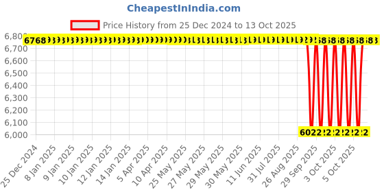 moglix.com NTN 65x140x33mm Single Row Cylindrical Roller Bearing, N313C3 ntn Price History Graph from 25 Dec 2024 to 13 Oct 2025