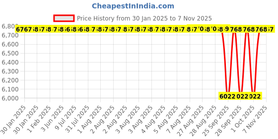 moglix.com NTN 65x140x33mm Single Row Cylindrical Roller Bearing, N313C4 ntn Price History Graph from 30 Jan 2025 to 7 Nov 2025