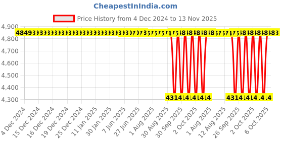 moglix.com NTN 65x140x33mm Single Row Cylindrical Roller Bearing, NJ313ET2XC4 ntn Price History Graph from 4 Dec 2024 to 13 Nov 2025