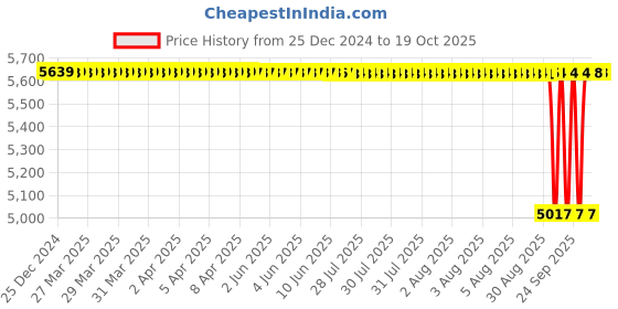 moglix.com NTN 65x140x33mm Single Row Cylindrical Roller Bearing, NU313ET2X ntn Price History Graph from 25 Dec 2024 to 17 Oct 2025
