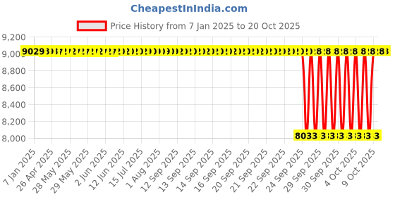 moglix.com NTN 65x140x33mm Spherical Roller Bearing, 21313D1C3 ntn Price History Graph from 7 Jan 2025 to 20 Oct 2025