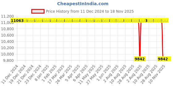 moglix.com NTN 65x140x48mm NJ Type Cylindrical Roller Bearing, NJ2313 ntn Price History Graph from 11 Dec 2024 to 17 Nov 2025