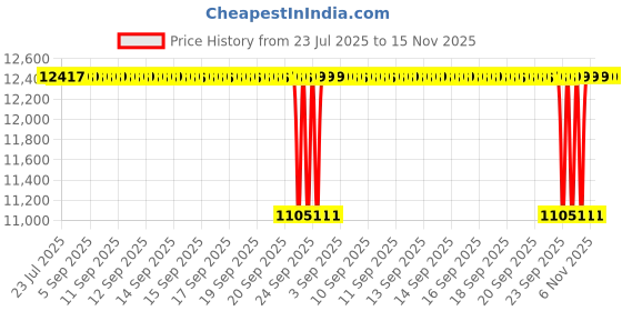 moglix.com NTN 65x140x48mm Single Row Cylindrical Roller Bearing, NJ2313C4 ntn Price History Graph from 23 Jul 2025 to 15 Nov 2025