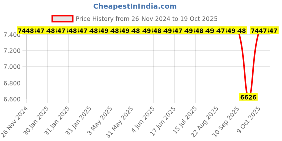 moglix.com NTN 65x140x48mm Single Row Cylindrical Roller Bearing, NJ2313ET2XC3 ntn Price History Graph from 26 Nov 2024 to 18 Oct 2025